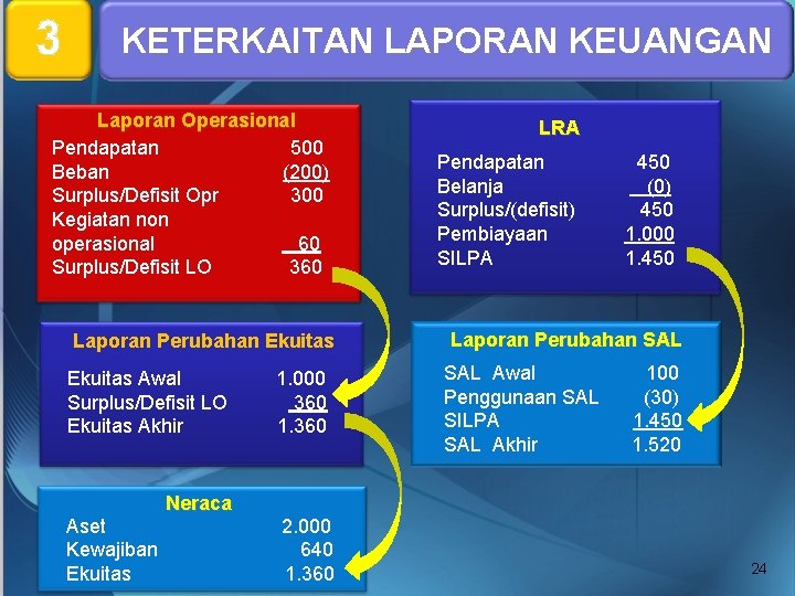 3 KETERKAITAN LAPORAN KEUANGAN Laporan Operasional Pendapatan 500 Beban (200) Surplus/Defisit Opr 300 Kegiatan