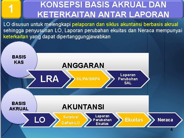 1 KONSEPSI BASIS AKRUAL DAN KETERKAITAN ANTAR LAPORAN LO disusun untuk melengkapi pelaporan dan