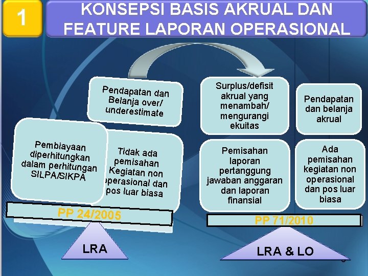 1 KONSEPSI BASIS AKRUAL DAN FEATURE LAPORAN OPERASIONAL Pendapatan dan Belanja over/ underestimate Pembiayaan
