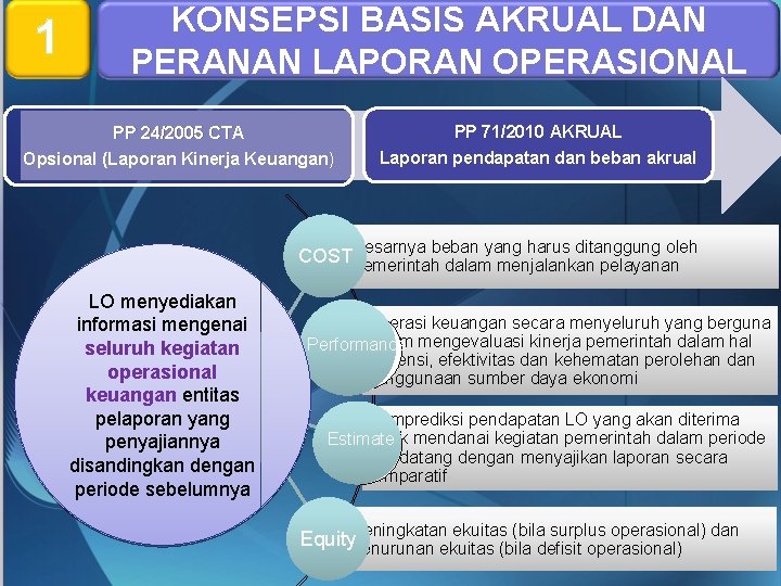 1 KONSEPSI BASIS AKRUAL DAN PERANAN LAPORAN OPERASIONAL PP 24/2005 CTA Opsional (Laporan Kinerja