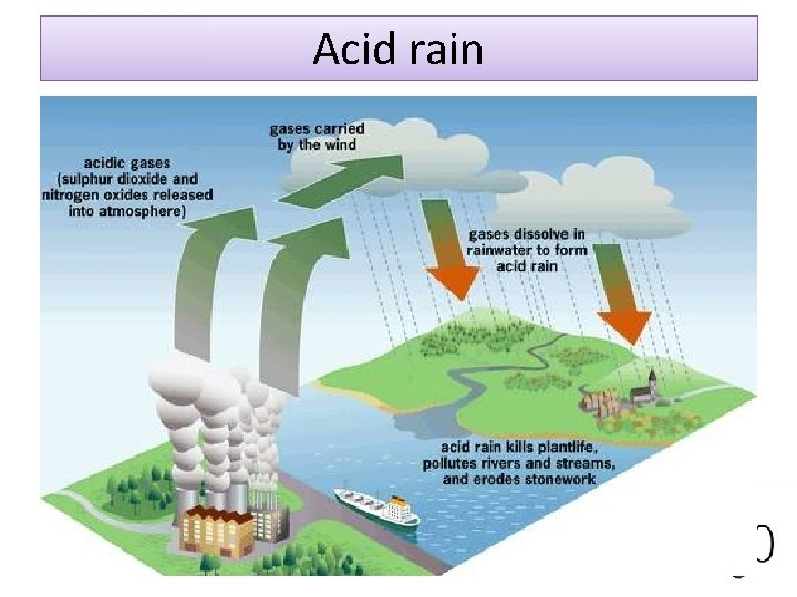 Acid rain 