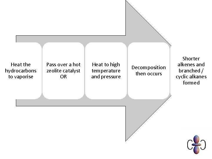 Heat the hydrocarbons to vaporise Pass over a hot zeolite catalyst OR Heat to