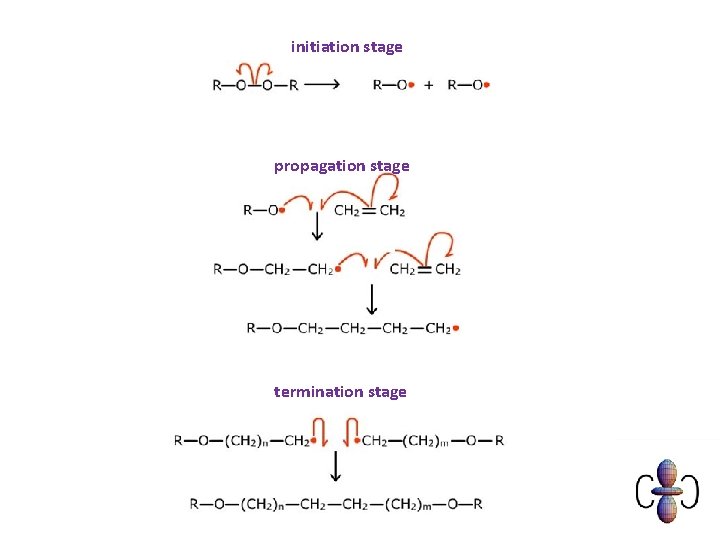 initiation stage propagation stage termination stage 