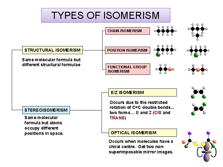 TYPES OF ISOMERISM CHAIN ISOMERISM STRUCTURAL ISOMERISM Same molecular formula but different structural formulae