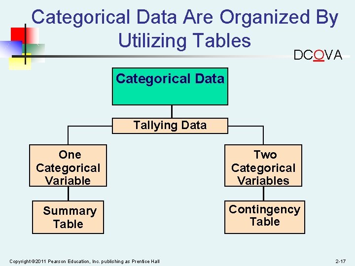 Categorical Data Are Organized By Utilizing Tables DCOVA Categorical Data Tallying Data One Categorical
