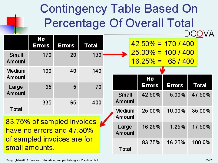 Contingency Table Based On Percentage Of Overall Total No Errors DCOVA Errors Total Small