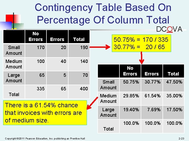Contingency Table Based On Percentage Of Column Total No Errors DCOVA Errors Total Small