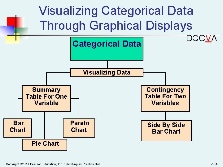 Visualizing Categorical Data Through Graphical Displays DCOVA Categorical Data Visualizing Data Contingency Table For