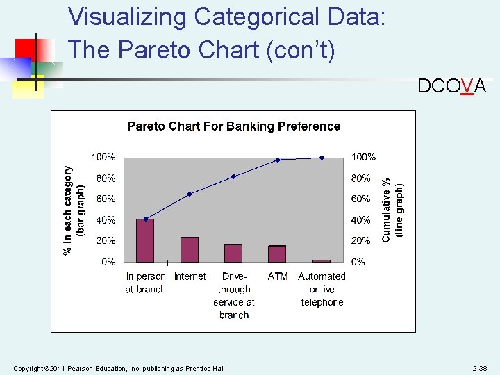 Visualizing Categorical Data: The Pareto Chart (con’t) DCOVA Copyright © 2011 Pearson Education, Inc.
