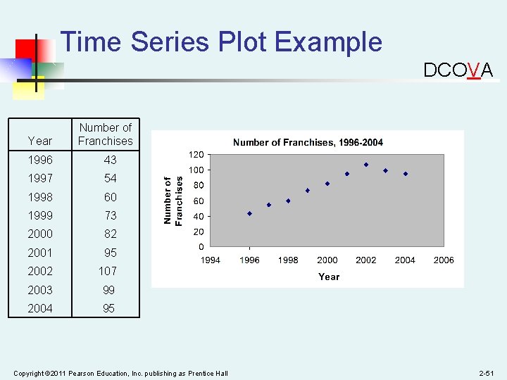 Time Series Plot Example DCOVA Year Number of Franchises 1996 43 1997 54 1998