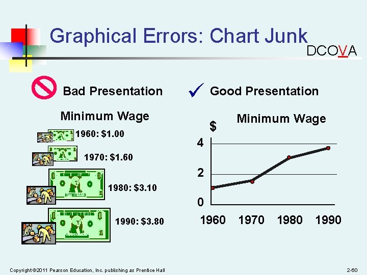 Graphical Errors: Chart Junk DCOVA Bad Presentation Good Presentation Minimum Wage 1960: $1. 00