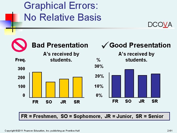 Graphical Errors: No Relative Basis Bad Presentation A’s received by students. Freq. 300 Good