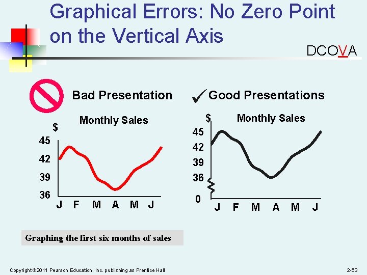 Graphical Errors: No Zero Point on the Vertical Axis DCOVA Bad Presentation $ Monthly