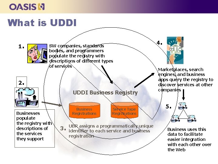 What is UDDI 1. SW companies, standards bodies, and programmers populate the registry with
