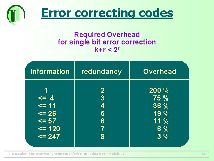 Error correcting codes Required Overhead for single bit error correction k+r < 2 r