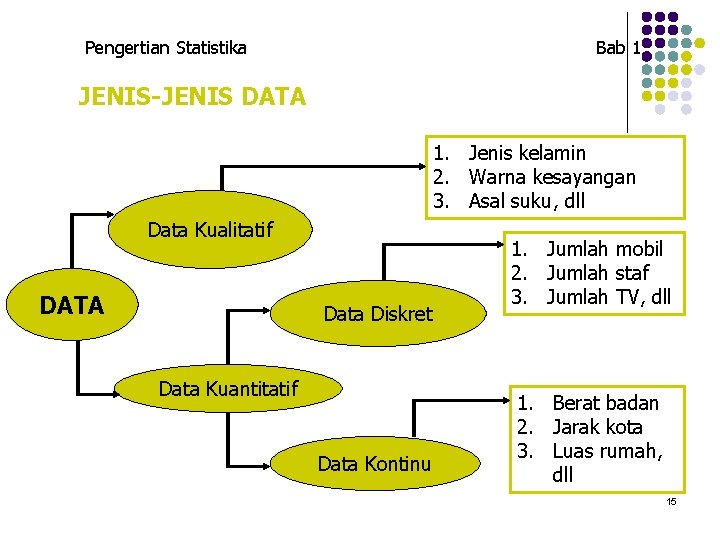 Pengertian Statistika Bab 1 JENIS-JENIS DATA 1. Jenis kelamin 2. Warna kesayangan 3. Asal Pengertian Statistika Bab 1 JENIS-JENIS DATA 1. Jenis kelamin 2. Warna kesayangan 3. Asal