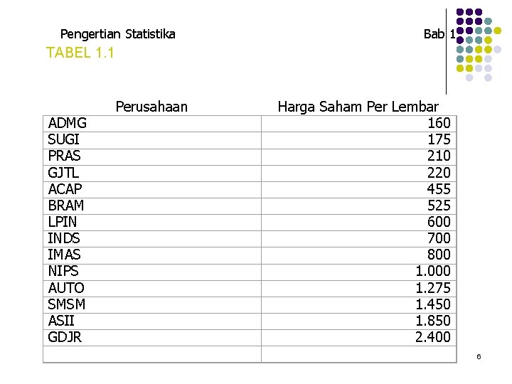 Pengertian Statistika Bab 1 TABEL 1. 1 ADMG SUGI PRAS GJTL ACAP BRAM LPIN Pengertian Statistika Bab 1 TABEL 1. 1 ADMG SUGI PRAS GJTL ACAP BRAM LPIN