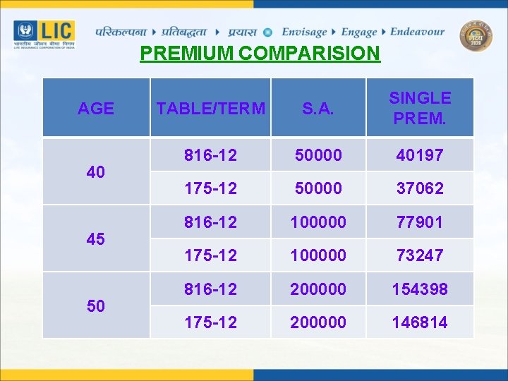 PREMIUM COMPARISION AGE 40 45 50 TABLE/TERM S. A. SINGLE PREM. 816 -12 50000