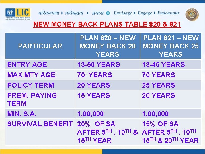 NEW MONEY BACK PLANS TABLE 820 & 821 PARTICULAR ENTRY AGE MAX MTY AGE NEW MONEY BACK PLANS TABLE 820 & 821 PARTICULAR ENTRY AGE MAX MTY AGE