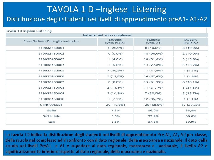 TAVOLA 1 D –Inglese Listening Distribuzione degli studenti nei livelli di apprendimento pre. A