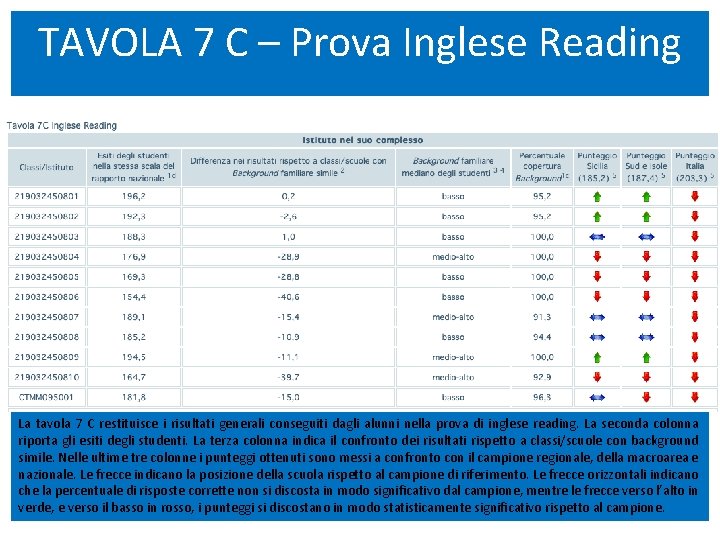 TAVOLA 7 C – Prova Inglese Reading La tavola 7 C restituisce i risultati