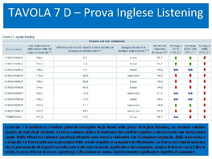 TAVOLA 7 D – Prova Inglese Listening La tavola 7 D restituisce i risultati