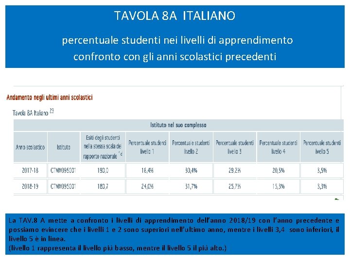 TAVOLA 8 A ITALIANO percentuale studenti nei livelli di apprendimento confronto con gli anni