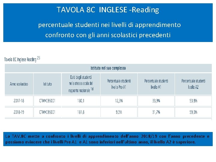 TAVOLA 8 C INGLESE -Reading percentuale studenti nei livelli di apprendimento confronto con gli
