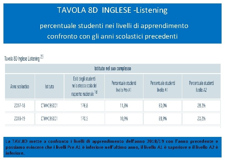 TAVOLA 8 D INGLESE -Listening percentuale studenti nei livelli di apprendimento confronto con gli