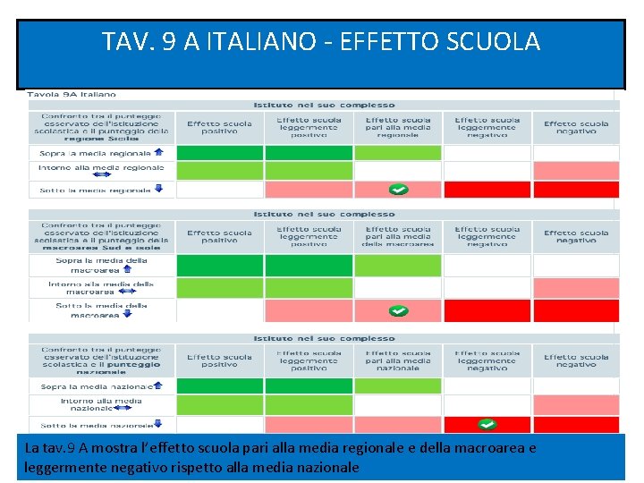 TAV. 9 A ITALIANO - EFFETTO SCUOLA La tav. 9 A mostra l’effetto scuola