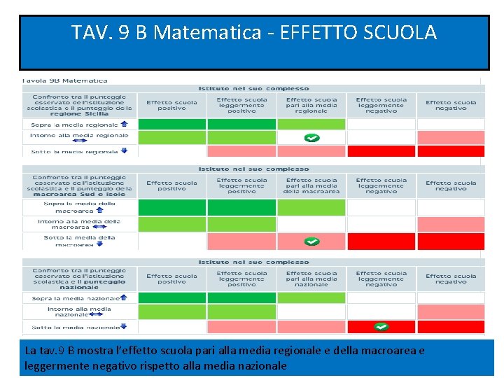 TAV. 9 B Matematica - EFFETTO SCUOLA La tav. 9 B mostra l’effetto scuola