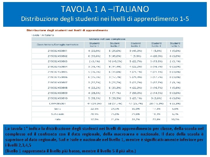 TAVOLA 1 A –ITALIANO Distribuzione degli studenti nei livelli di apprendimento 1 -5 La