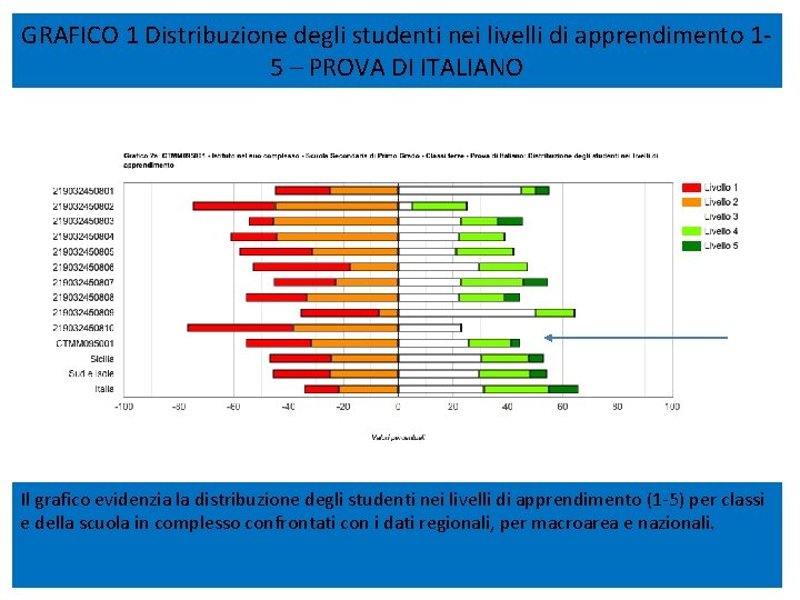 GRAFICO 1 Distribuzione degli studenti nei livelli di apprendimento 15 – PROVA DI ITALIANO