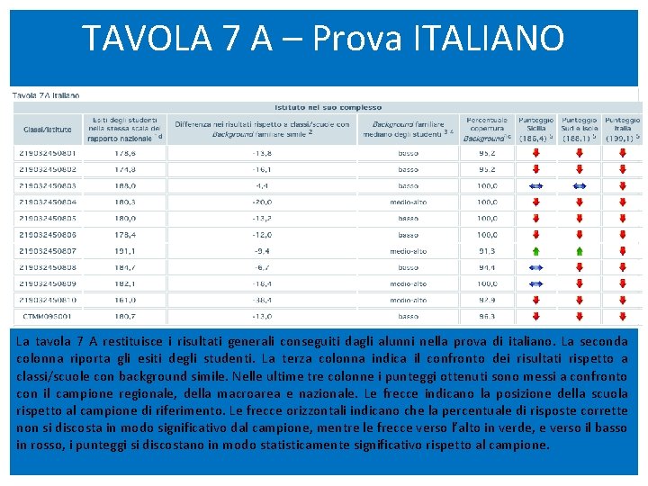 TAVOLA 7 A – Prova ITALIANO La tavola 7 A restituisce i risultati generali