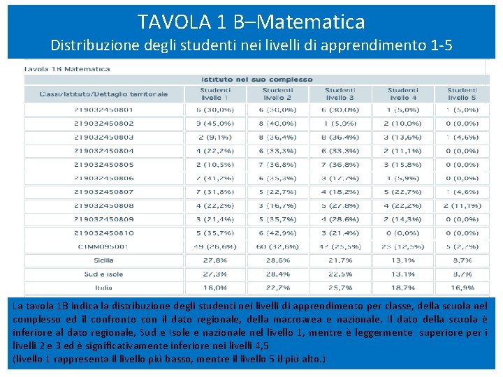 TAVOLA 1 B–Matematica Distribuzione degli studenti nei livelli di apprendimento 1 -5 La tavola