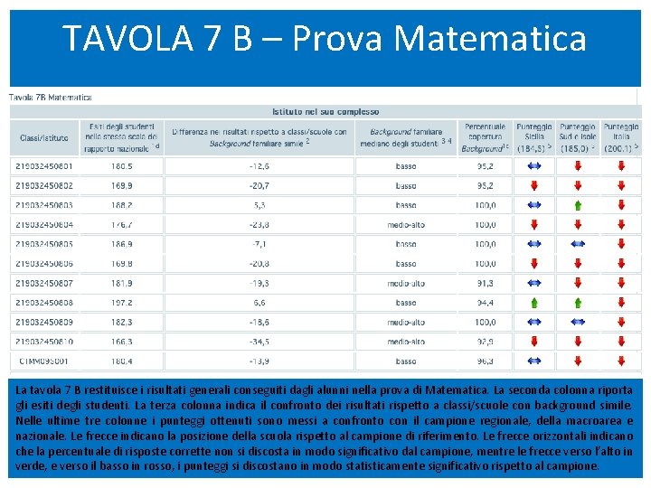 TAVOLA 7 B – Prova Matematica La tavola 7 B restituisce i risultati generali