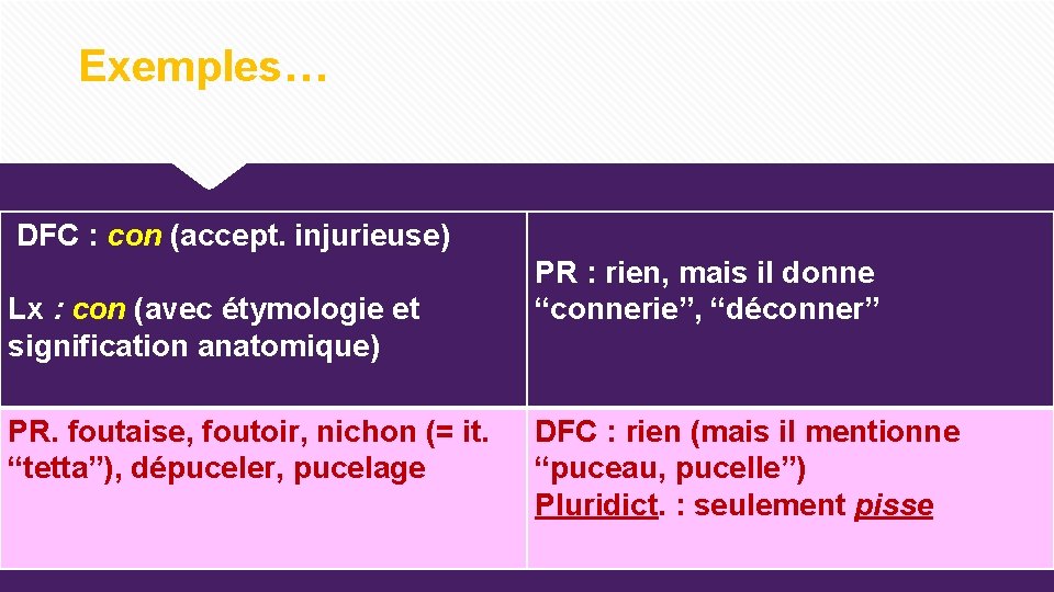 Exemples… DFC : con (accept. injurieuse) Lx : con (avec étymologie et signification anatomique) Exemples… DFC : con (accept. injurieuse) Lx : con (avec étymologie et signification anatomique)