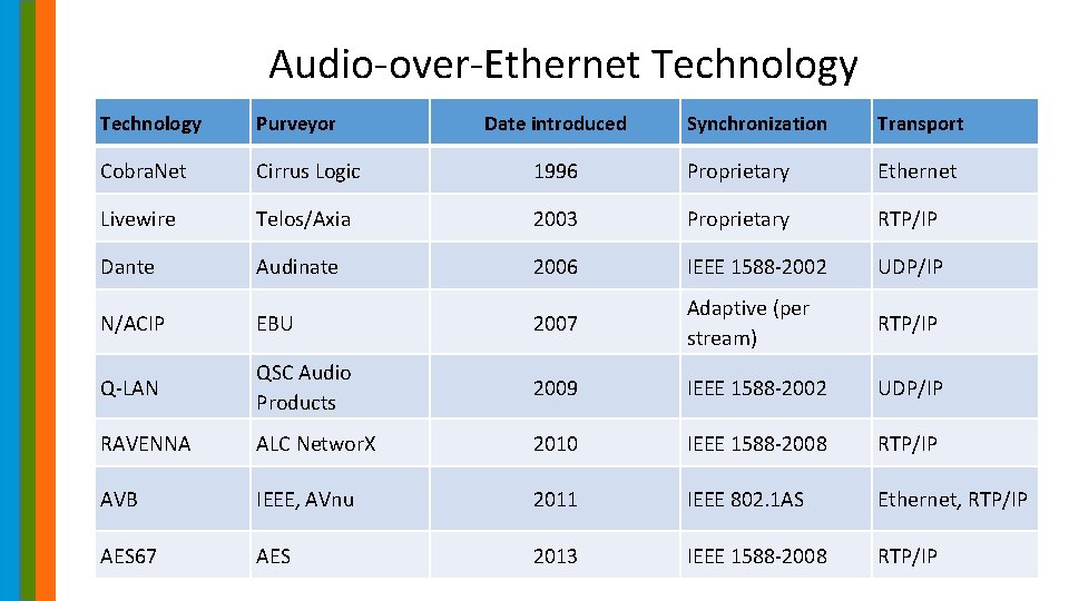 Audio-over-Ethernet Technology Purveyor Cobra. Net Cirrus Logic Livewire Dante Date introduced Synchronization Transport 1996