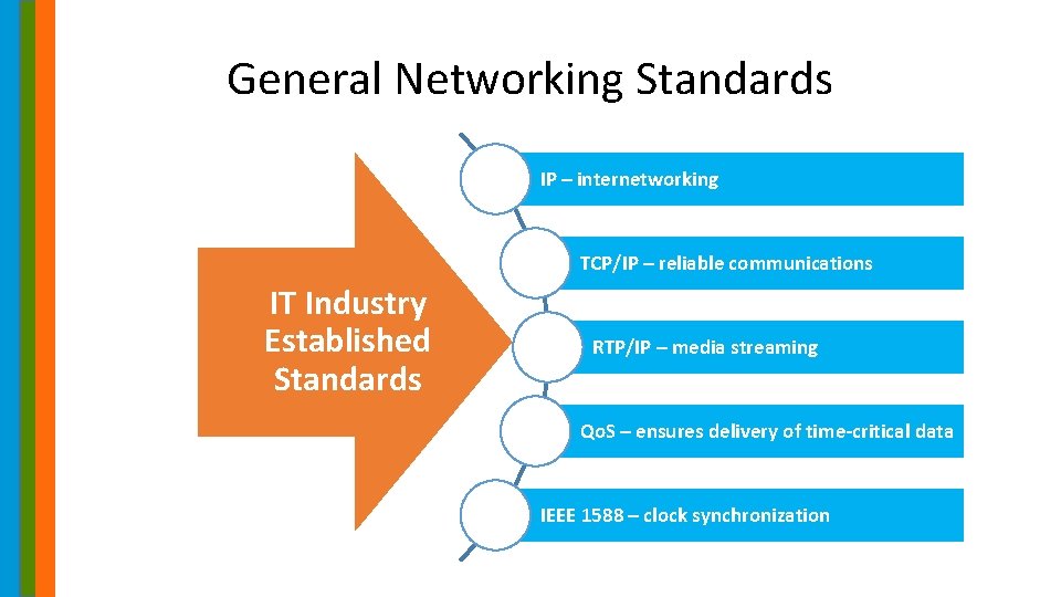 General Networking Standards IP – internetworking TCP/IP – reliable communications IT Industry Established Standards