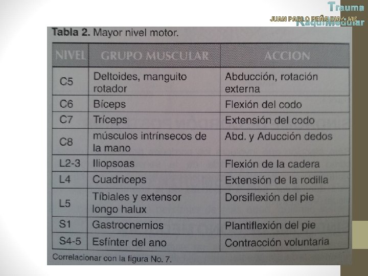 Trauma JUAN PABLO PEÑA DIAZ, MD Raqui Medular 