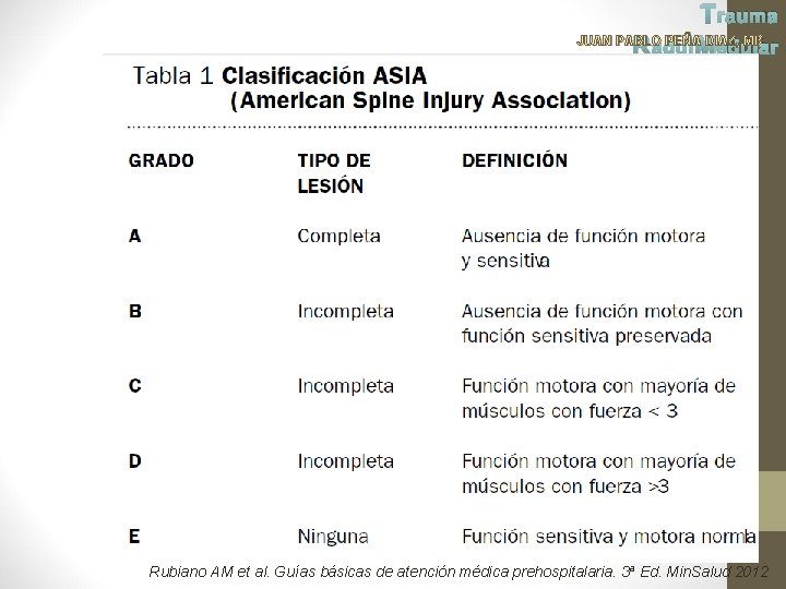 Trauma JUAN PABLO PEÑA DIAZ, MD Raqui Medular Rubiano AM et al. Guías básicas