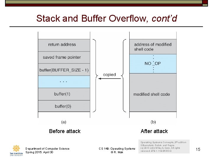 Stack and Buffer Overflow, cont’d Before attack Department of Computer Science Spring 2015: April Stack and Buffer Overflow, cont’d Before attack Department of Computer Science Spring 2015: April