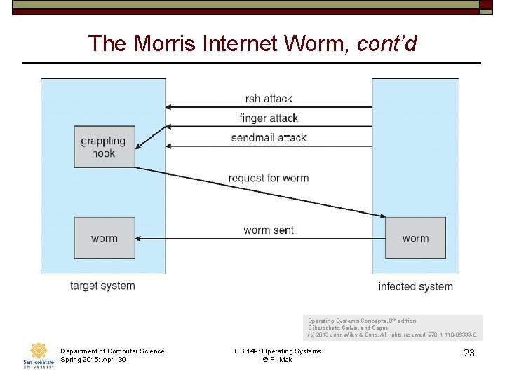 The Morris Internet Worm, cont’d Operating Systems Concepts, 9 th edition Silberschatz, Galvin, and The Morris Internet Worm, cont’d Operating Systems Concepts, 9 th edition Silberschatz, Galvin, and