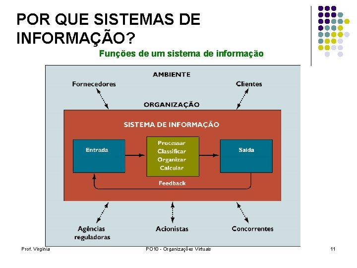 POR QUE SISTEMAS DE INFORMAÇÃO? Funções de um sistema de informação Prof. Virginia PO