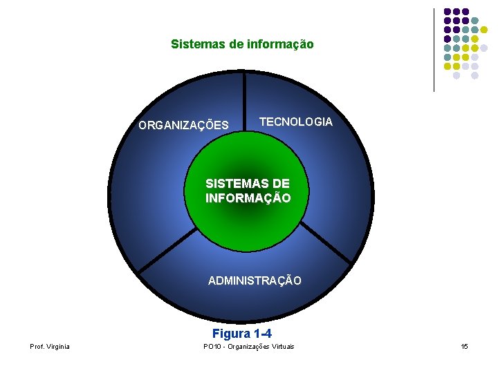 Sistemas de informação ORGANIZAÇÕES TECNOLOGIA SISTEMAS DE INFORMAÇÃO ADMINISTRAÇÃO Figura 1 -4 Prof. Virginia