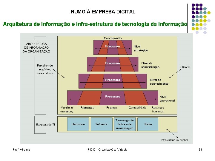 RUMO À EMPRESA DIGITAL Arquitetura de informação e infra-estrutura de tecnologia da informação Prof.