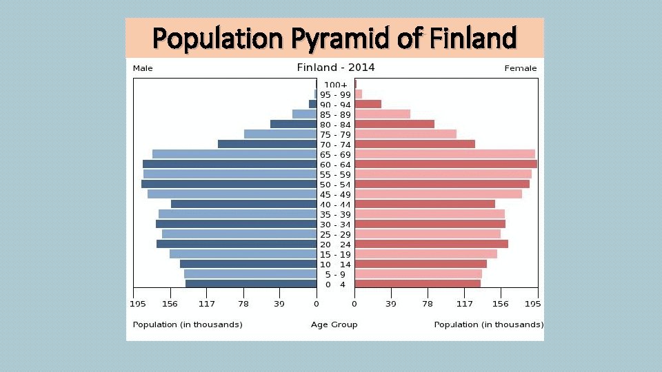 Population Pyramid of Finland 