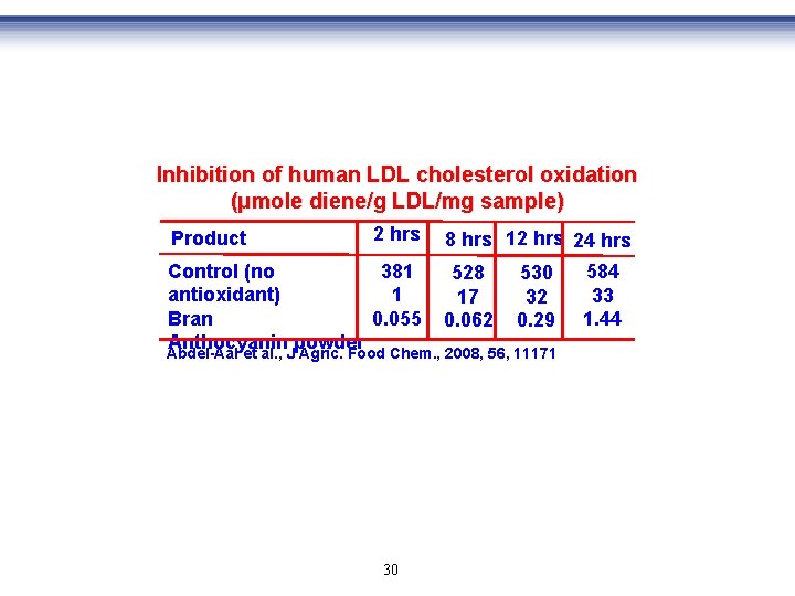 Inhibition of human LDL cholesterol oxidation (μmole diene/g LDL/mg sample) Product 2 hrs 8