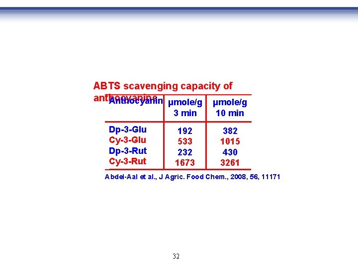 ABTS scavenging capacity of anthocyanins Anthocyanin μmole/g Dp-3 -Glu Cy-3 -Glu Dp-3 -Rut Cy-3