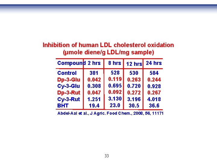 Inhibition of human LDL cholesterol oxidation (μmole diene/g LDL/mg sample) Compound 2 hrs 8